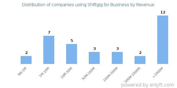 Shiftgig for Business clients - distribution by company revenue