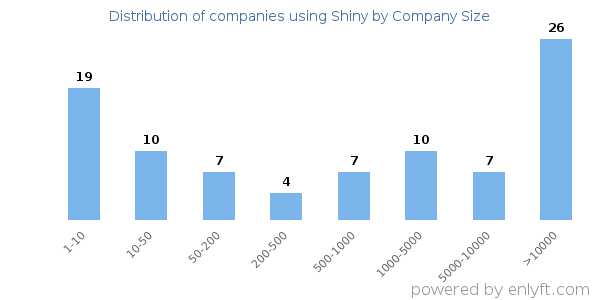 Companies using Shiny, by size (number of employees)