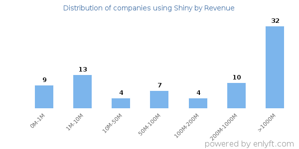 Shiny clients - distribution by company revenue