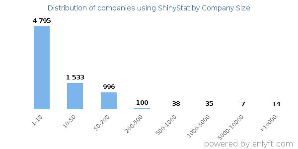 Companies using ShinyStat, by size (number of employees)