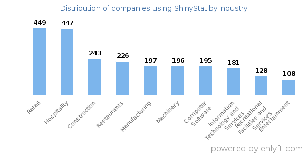 Companies using ShinyStat - Distribution by industry