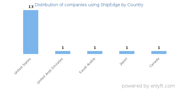 ShipEdge customers by country