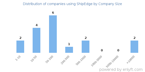 Companies using ShipEdge, by size (number of employees)