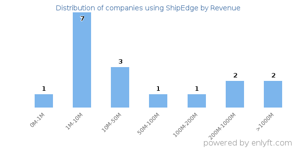 ShipEdge clients - distribution by company revenue