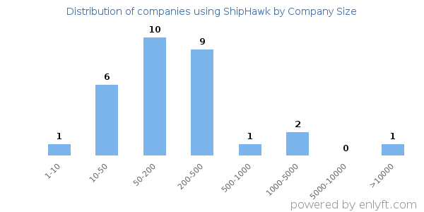 Companies using ShipHawk, by size (number of employees)