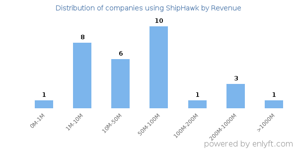 ShipHawk clients - distribution by company revenue