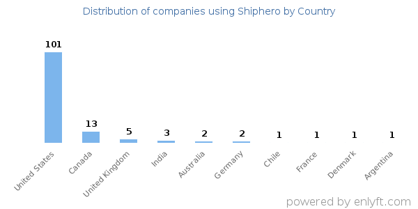 Shiphero customers by country
