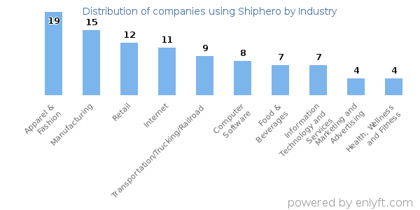 Companies using Shiphero - Distribution by industry