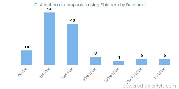 Shiphero clients - distribution by company revenue