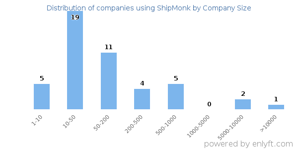 Companies using ShipMonk, by size (number of employees)
