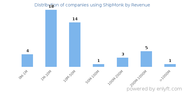 ShipMonk clients - distribution by company revenue