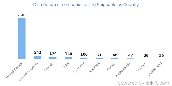 Shippable customers by country