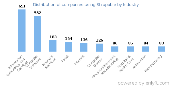 Companies using Shippable - Distribution by industry