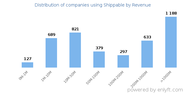 Shippable clients - distribution by company revenue