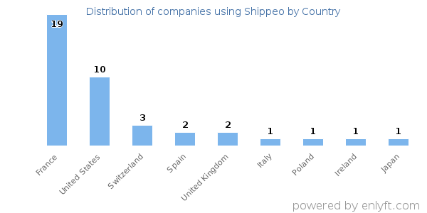 Shippeo customers by country