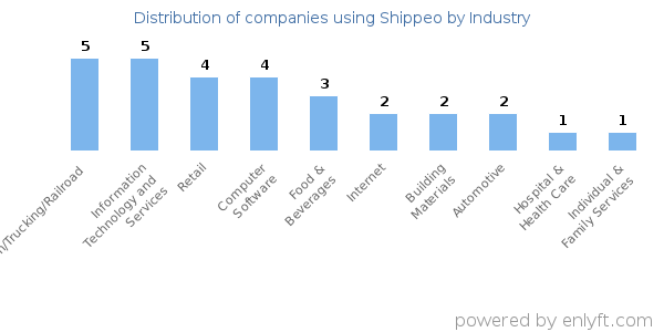Companies using Shippeo - Distribution by industry