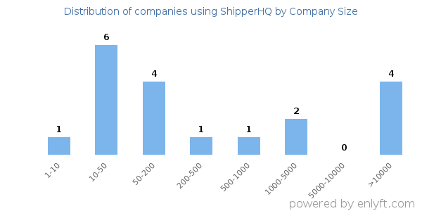 Companies using ShipperHQ, by size (number of employees)