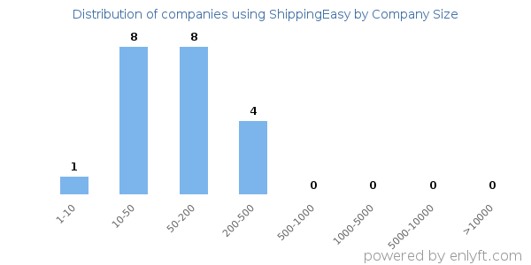 Companies using ShippingEasy, by size (number of employees)