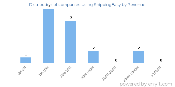 ShippingEasy clients - distribution by company revenue