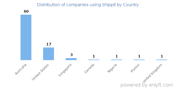 Shippit customers by country