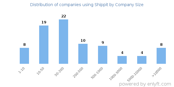 Companies using Shippit, by size (number of employees)
