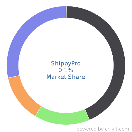 ShippyPro market share in Shipping Automation is about 0.1%