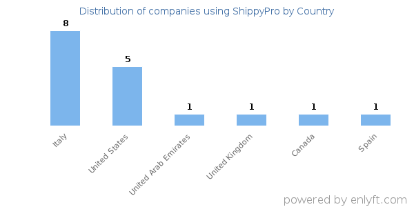 ShippyPro customers by country