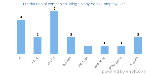 Companies using ShippyPro, by size (number of employees)