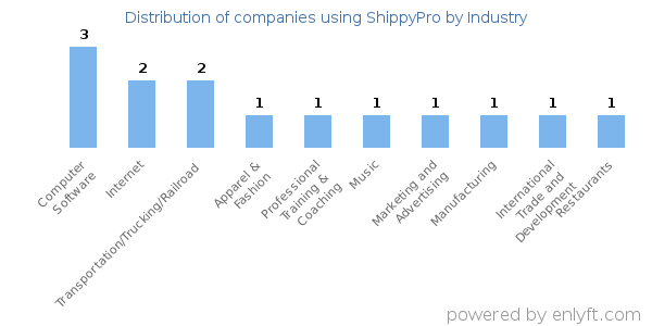 Companies using ShippyPro - Distribution by industry