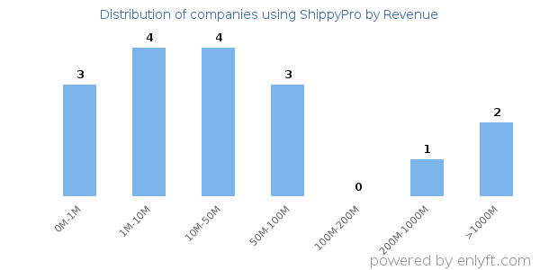 ShippyPro clients - distribution by company revenue