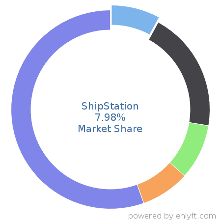 ShipStation market share in Shipping Automation is about 36.82%