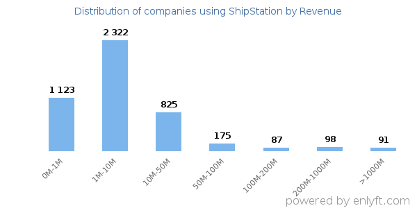 ShipStation clients - distribution by company revenue
