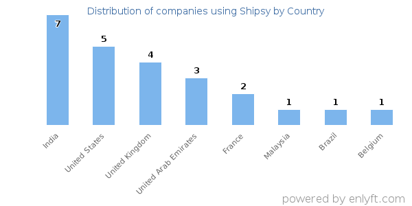 Shipsy customers by country