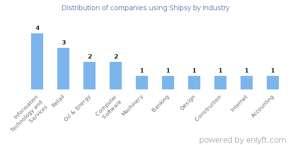 Companies using Shipsy - Distribution by industry