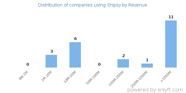 Shipsy clients - distribution by company revenue