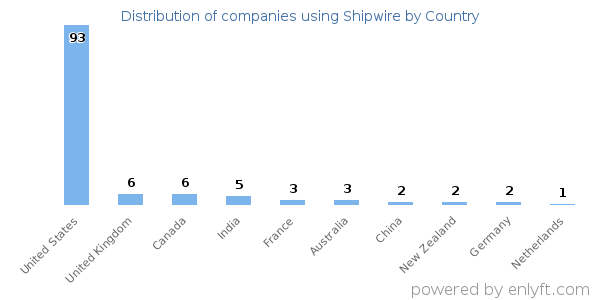 Shipwire customers by country