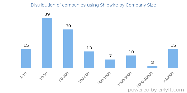 Companies using Shipwire, by size (number of employees)