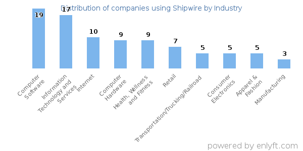 Companies using Shipwire - Distribution by industry