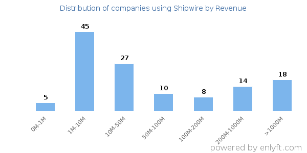 Shipwire clients - distribution by company revenue
