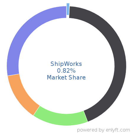 ShipWorks market share in Shipping Automation is about 0.82%