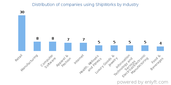 Companies using ShipWorks - Distribution by industry