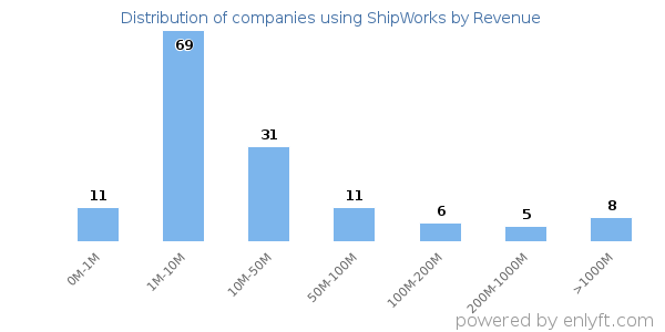 ShipWorks clients - distribution by company revenue