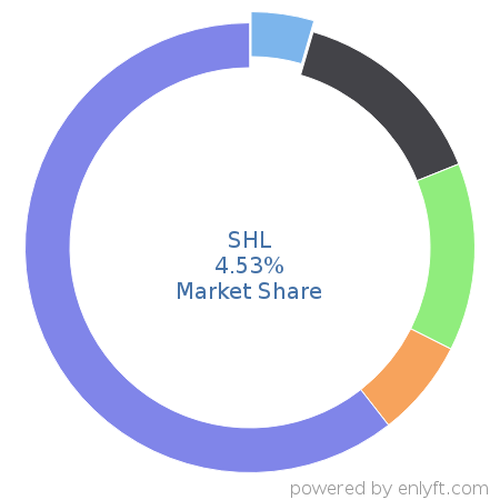 SHL market share in Medical Devices is about 11.89%