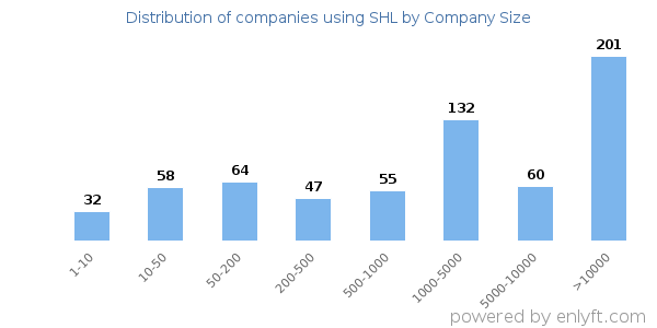 Companies using SHL, by size (number of employees)