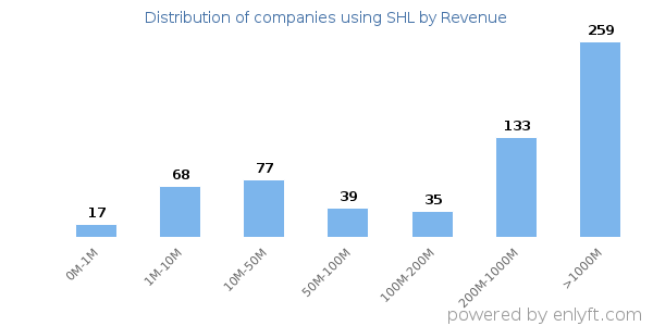 SHL clients - distribution by company revenue