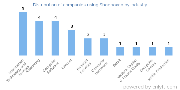 Companies using Shoeboxed - Distribution by industry