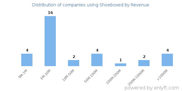 Shoeboxed clients - distribution by company revenue