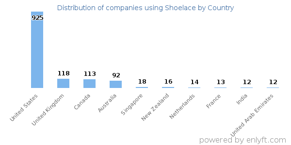 Shoelace customers by country