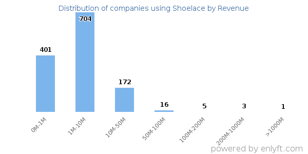 Shoelace clients - distribution by company revenue