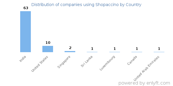 Shopaccino customers by country